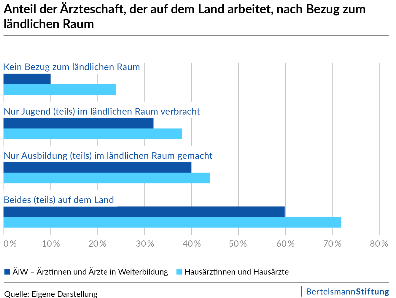 Anteil Ärzteschaft der auf dem Land arbeitet nach Bezug zum ländlichen Raum als JPG zum Downloaden