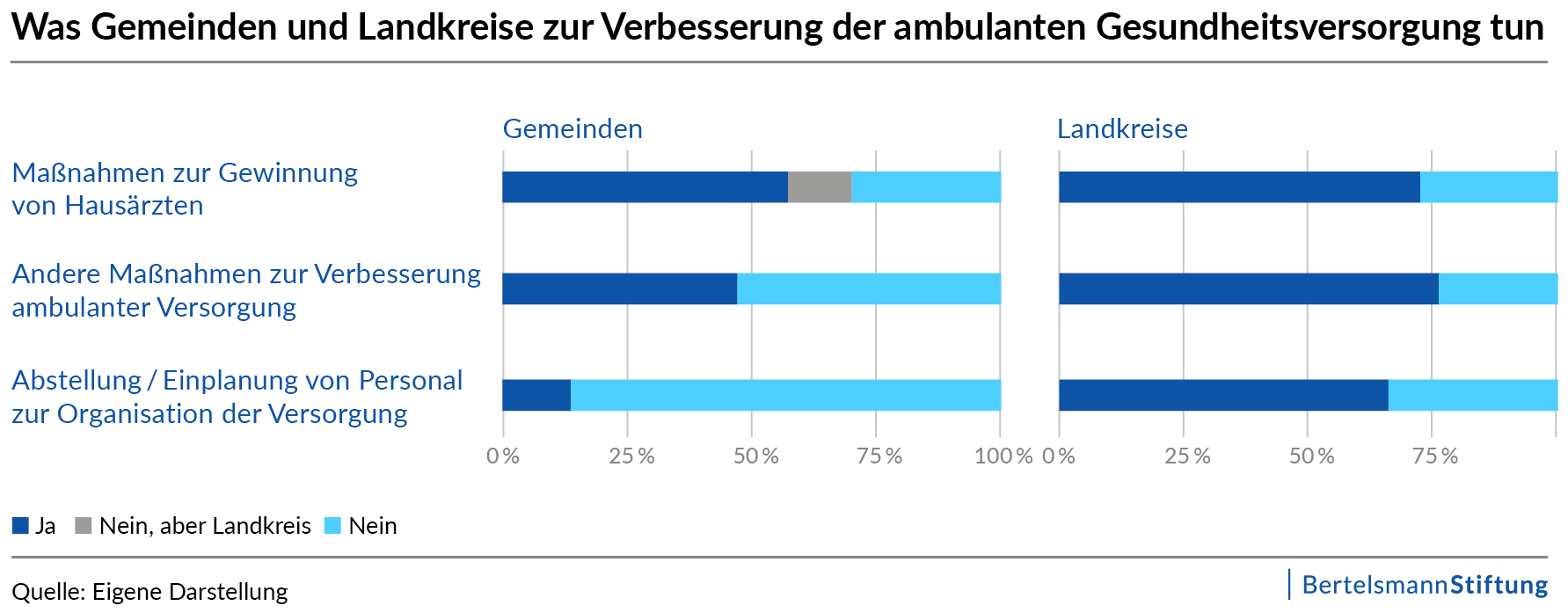 Was Gemeinden und Landkreise zur Verbesserung der ambulanten Gesundheitsversorgung tun als JPG zum Downloaden