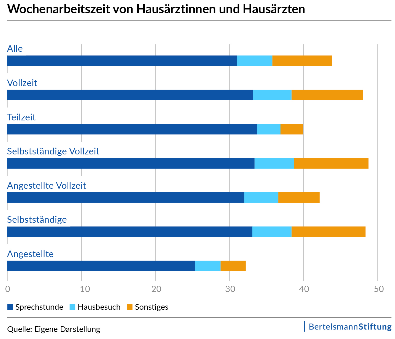 Wochenarbeitszeit von Hausärztinnen und Hausärzten als JPG zum Downloaden